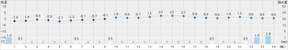 長岡(>2015年02月10日)のアメダスグラフ