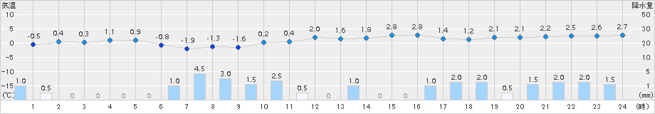 大潟(>2015年02月10日)のアメダスグラフ