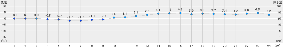 糸魚川(>2015年02月10日)のアメダスグラフ