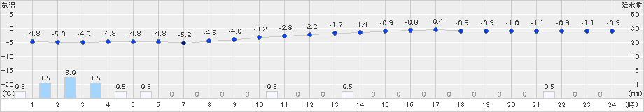 関山(>2015年02月10日)のアメダスグラフ