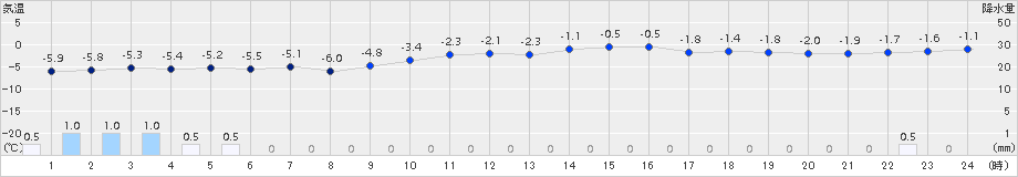 津南(>2015年02月10日)のアメダスグラフ