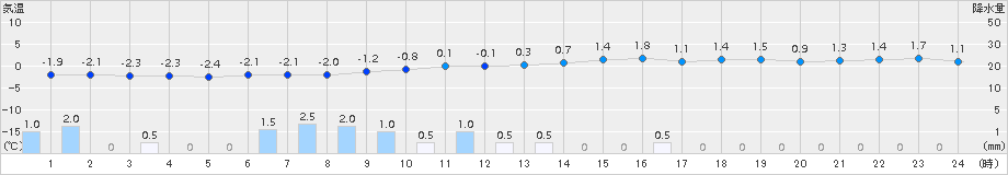 秋ヶ島(>2015年02月10日)のアメダスグラフ