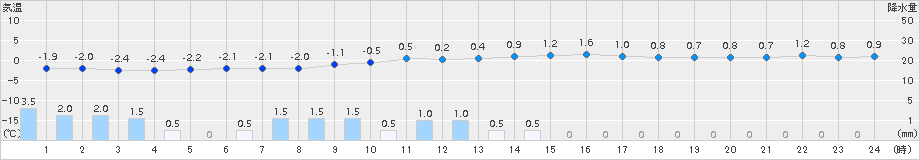 八尾(>2015年02月10日)のアメダスグラフ
