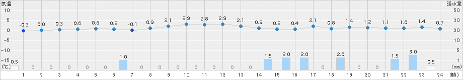 かほく(>2015年02月10日)のアメダスグラフ