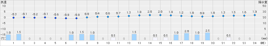 小松(>2015年02月10日)のアメダスグラフ