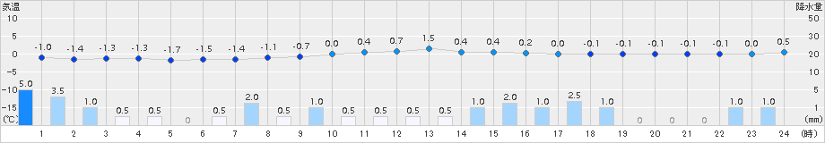 加賀中津原(>2015年02月10日)のアメダスグラフ