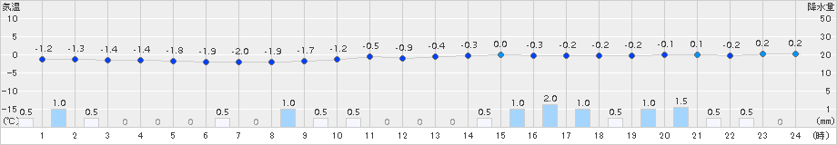 勝山(>2015年02月10日)のアメダスグラフ