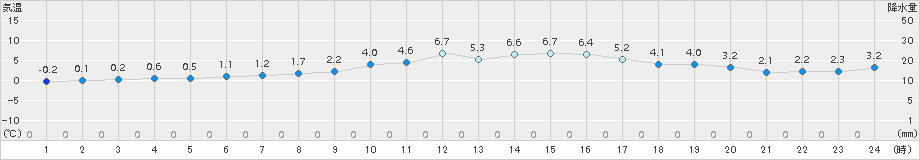 奈良(>2015年02月10日)のアメダスグラフ