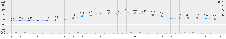 かつらぎ(>2015年02月10日)のアメダスグラフ