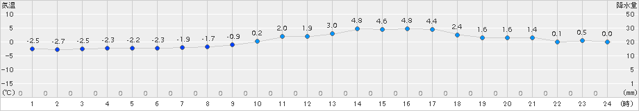 久世(>2015年02月10日)のアメダスグラフ