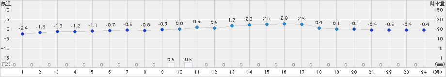 加計(>2015年02月10日)のアメダスグラフ