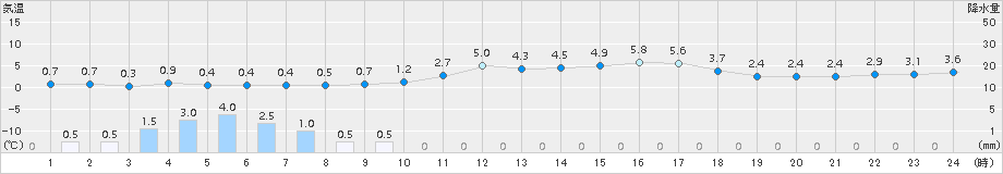 鳥取(>2015年02月10日)のアメダスグラフ