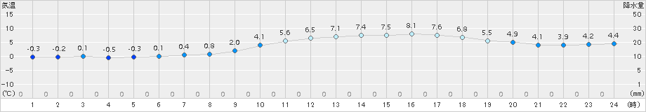 熊本(>2015年02月10日)のアメダスグラフ