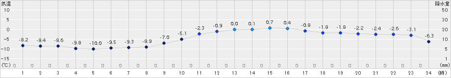 芦別(>2015年02月11日)のアメダスグラフ