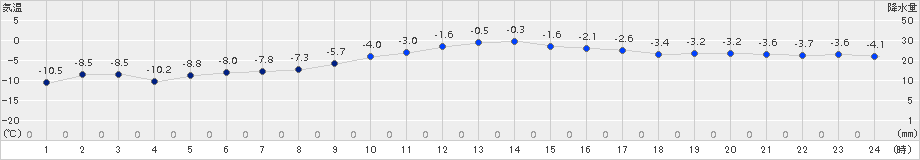 月形(>2015年02月11日)のアメダスグラフ