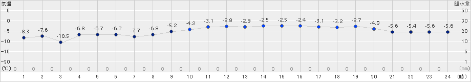 喜茂別(>2015年02月11日)のアメダスグラフ