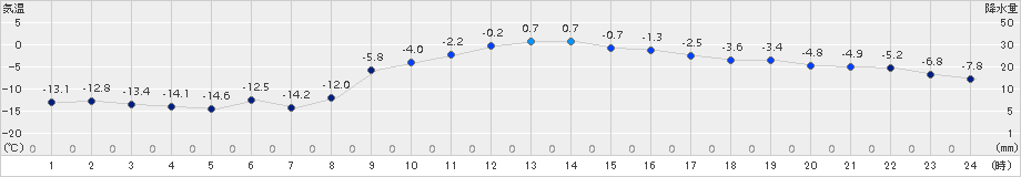 厚床(>2015年02月11日)のアメダスグラフ