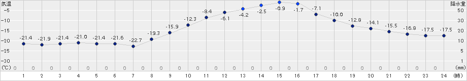 糠内(>2015年02月11日)のアメダスグラフ