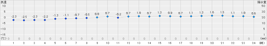 せたな(>2015年02月11日)のアメダスグラフ