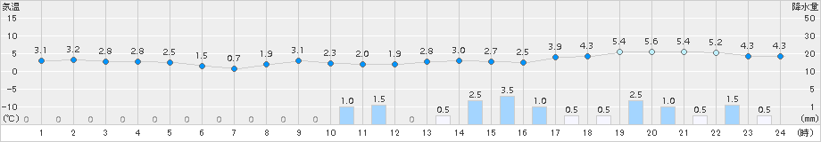 鼠ケ関(>2015年02月11日)のアメダスグラフ