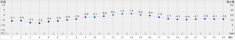 奥日光(>2015年02月11日)のアメダスグラフ