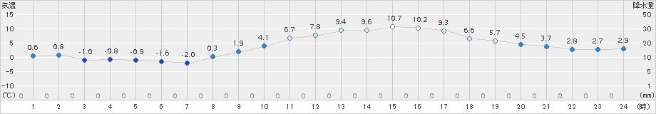 伊勢崎(>2015年02月11日)のアメダスグラフ