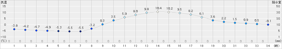 秩父(>2015年02月11日)のアメダスグラフ