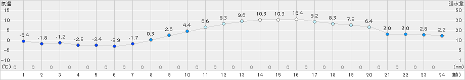 さいたま(>2015年02月11日)のアメダスグラフ