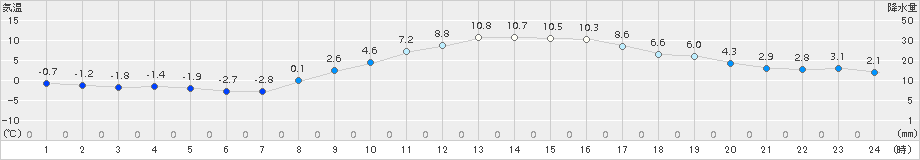 越谷(>2015年02月11日)のアメダスグラフ