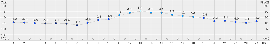 信濃町(>2015年02月11日)のアメダスグラフ