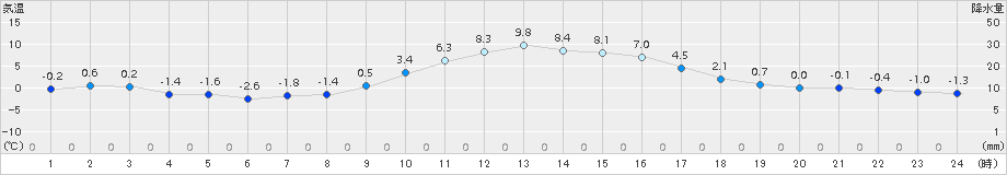 南信濃(>2015年02月11日)のアメダスグラフ