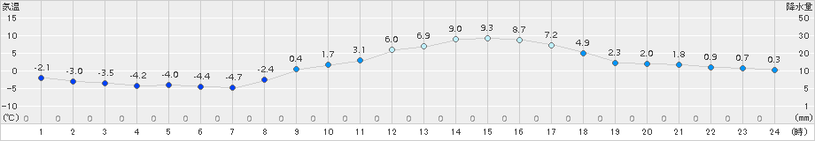 勝沼(>2015年02月11日)のアメダスグラフ