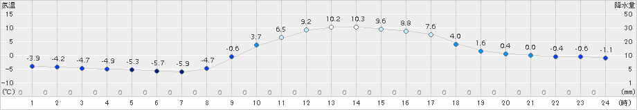 大月(>2015年02月11日)のアメダスグラフ