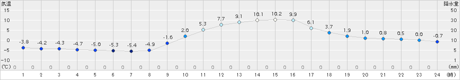 切石(>2015年02月11日)のアメダスグラフ