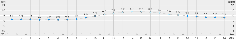 愛西(>2015年02月11日)のアメダスグラフ