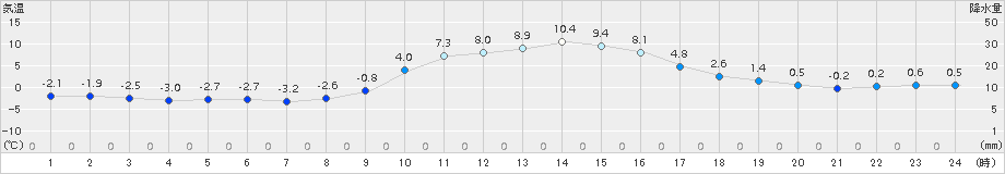 龍神(>2015年02月11日)のアメダスグラフ