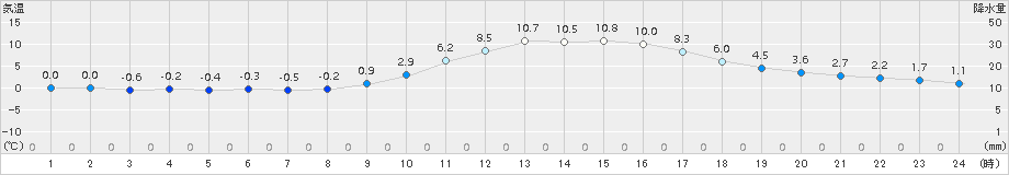 久世(>2015年02月11日)のアメダスグラフ