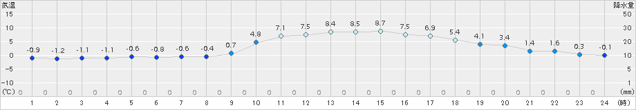 新見(>2015年02月11日)のアメダスグラフ