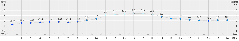 大朝(>2015年02月11日)のアメダスグラフ