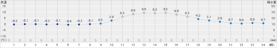 加計(>2015年02月11日)のアメダスグラフ