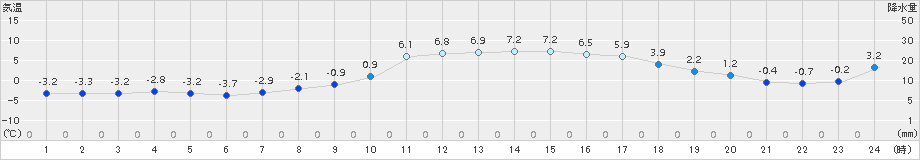 瑞穂(>2015年02月11日)のアメダスグラフ