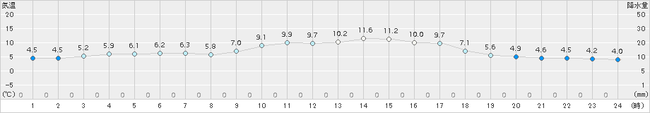 青谷(>2015年02月11日)のアメダスグラフ