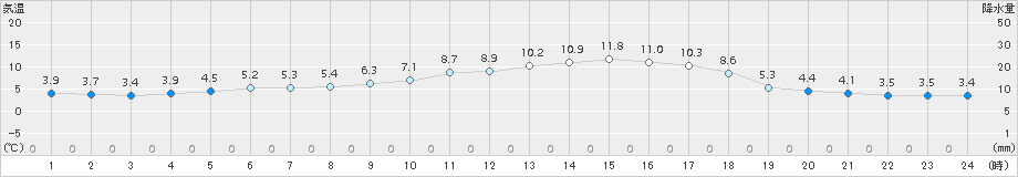 鳥取(>2015年02月11日)のアメダスグラフ