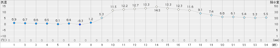 御荘(>2015年02月11日)のアメダスグラフ