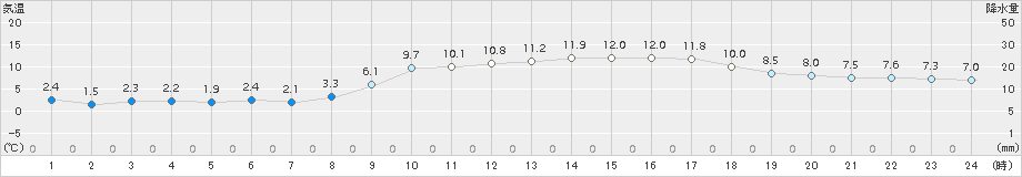 安芸(>2015年02月11日)のアメダスグラフ