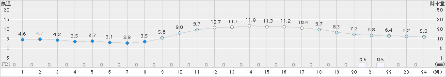 萩(>2015年02月11日)のアメダスグラフ