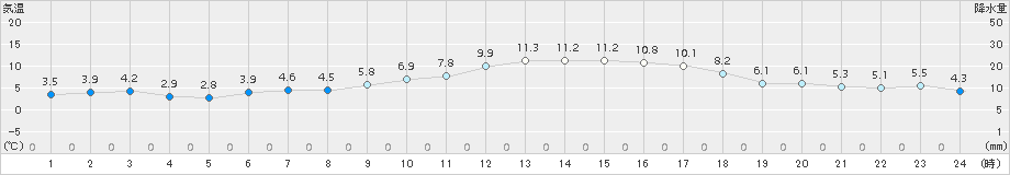 朝倉(>2015年02月11日)のアメダスグラフ