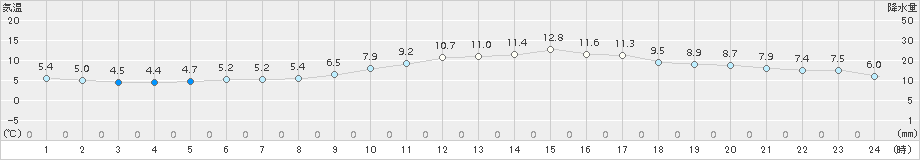 久留米(>2015年02月11日)のアメダスグラフ