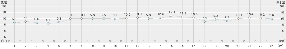 口之津(>2015年02月11日)のアメダスグラフ