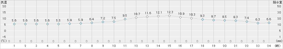 三角(>2015年02月11日)のアメダスグラフ